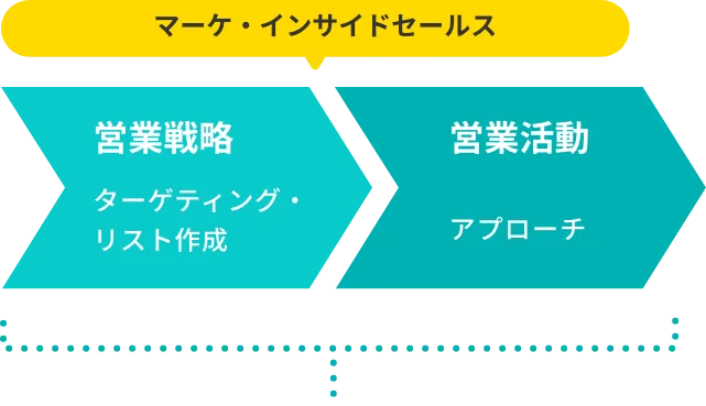 営業戦略 ターゲティング・リスト作成（マーケ・インサイドセールス） → 営業活動 アプローチ（マーケ・インサイドセールス）