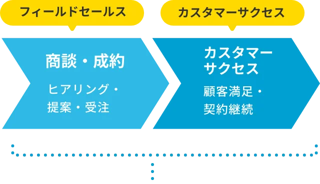 商談・成約 ヒアリング・提案・受注（フィールドセールス） → カスタマーサクセス 顧客満足・契約継続（カスタマーサクセス）