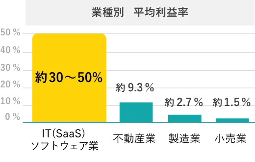 業種別 平均利益率 IT(SaaS)ソフトウェア業 約30% 不動産業 約9.3% 製造業 約2.7% ⼩売業 約1.5%